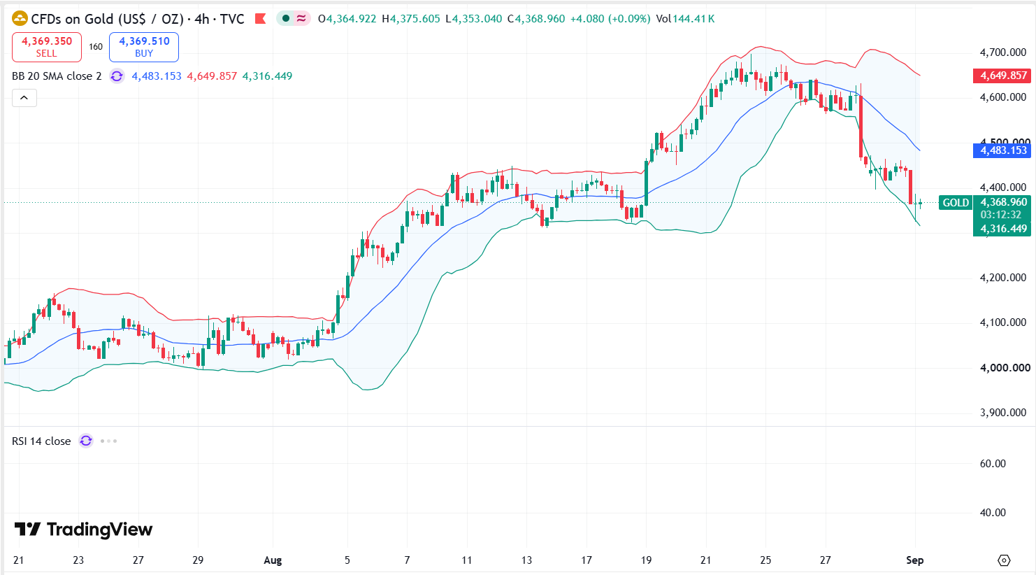 Gold Technical Analysis Report 01 Sept 2026