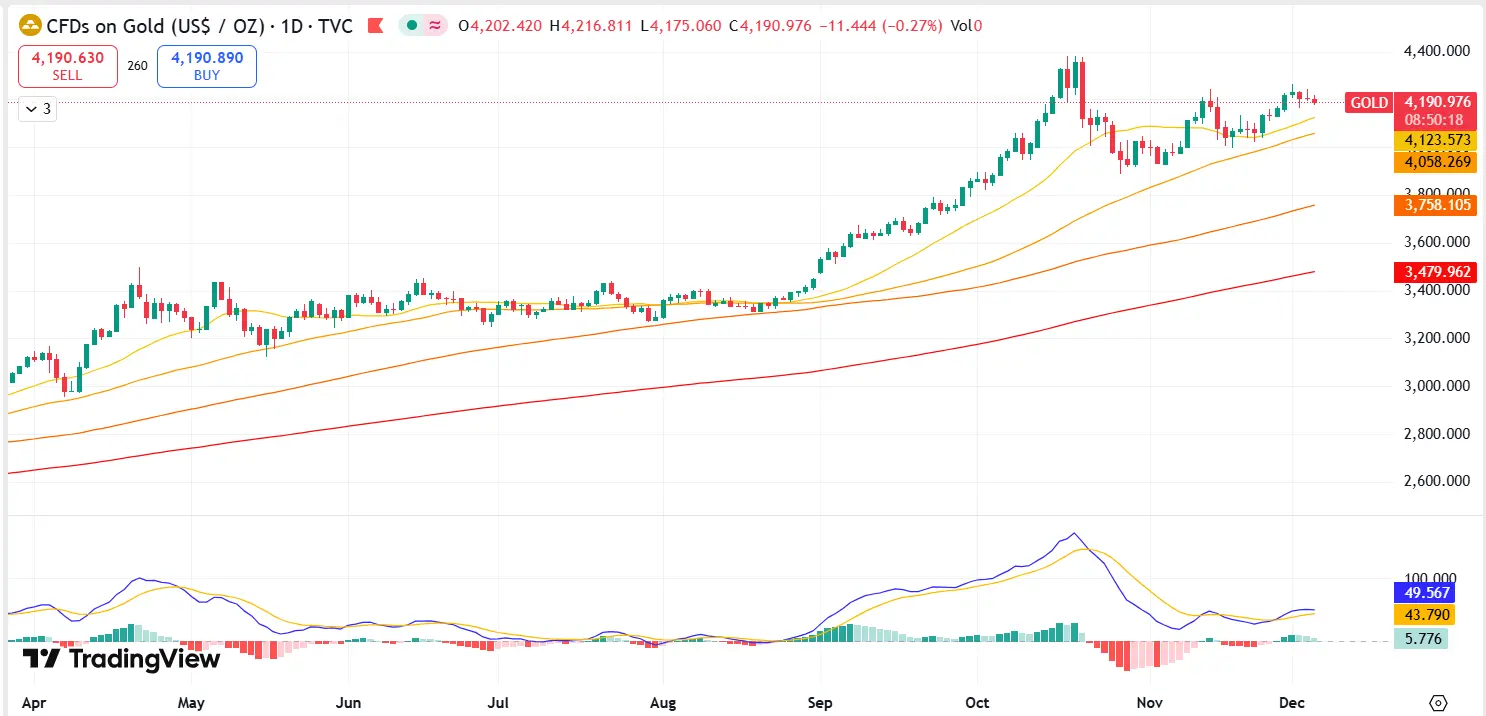 Gold Technical Analysis Report 04 Dec 2025
