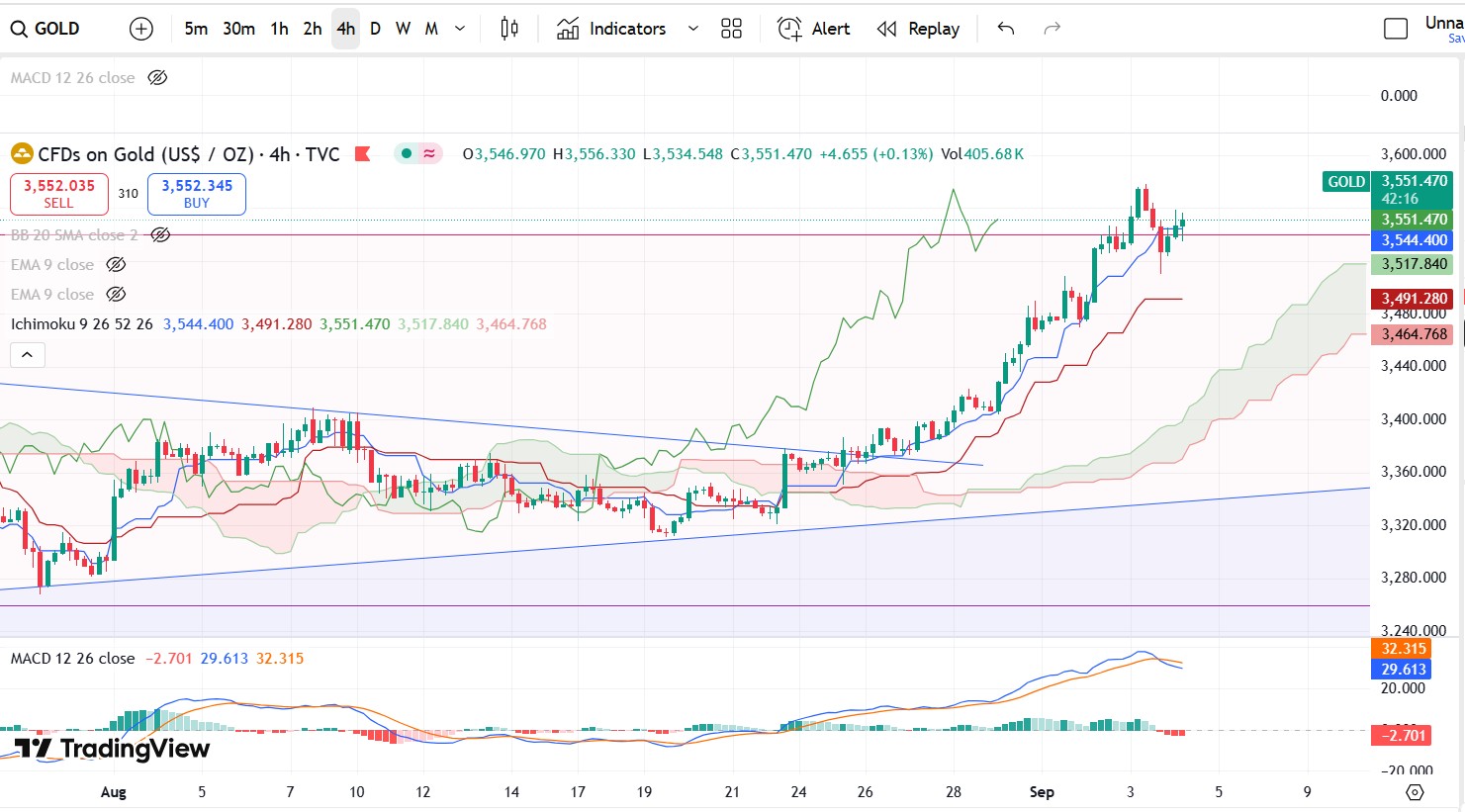 Gold Technical Analysis Report 04 Sept 2025