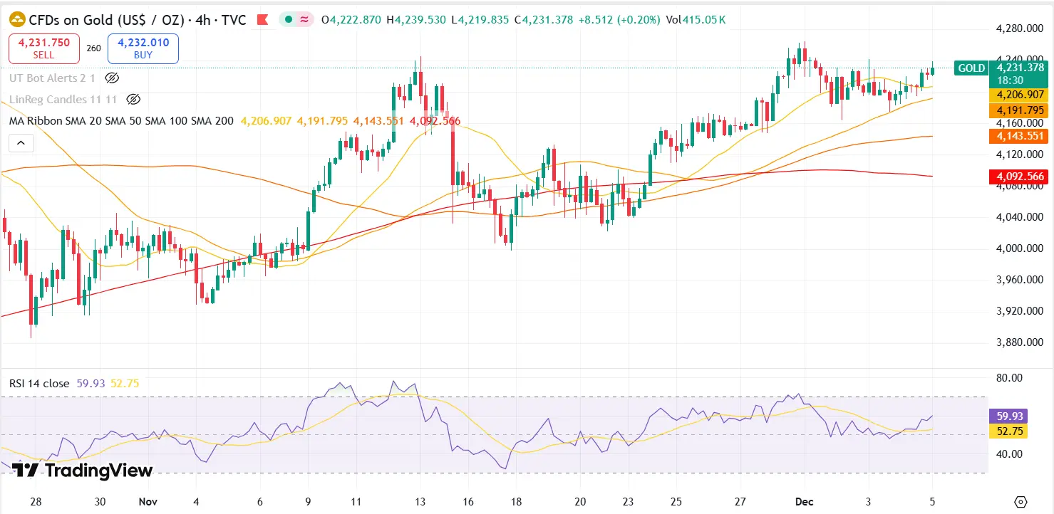 Gold Technical Analysis Report 05 Dec 2025