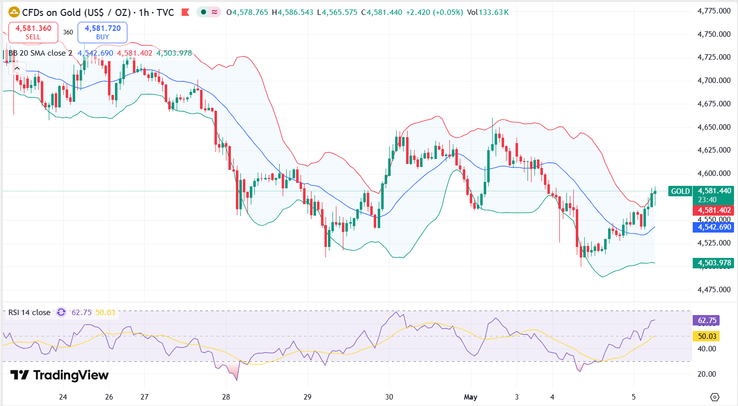 Gold Technical Analysis Report 05 May 2026