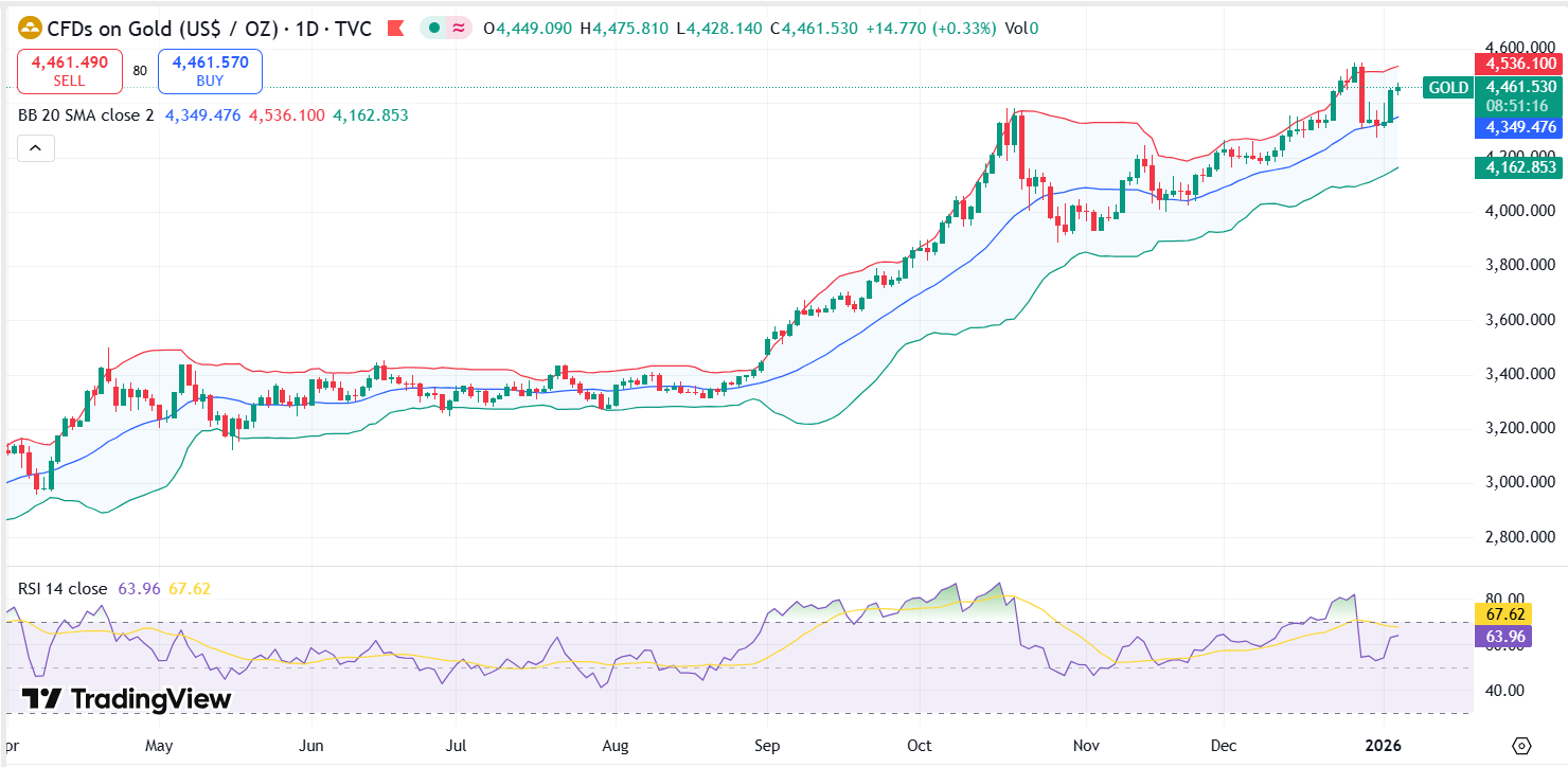 XAU/USD Technical Chart Jan 06 2026