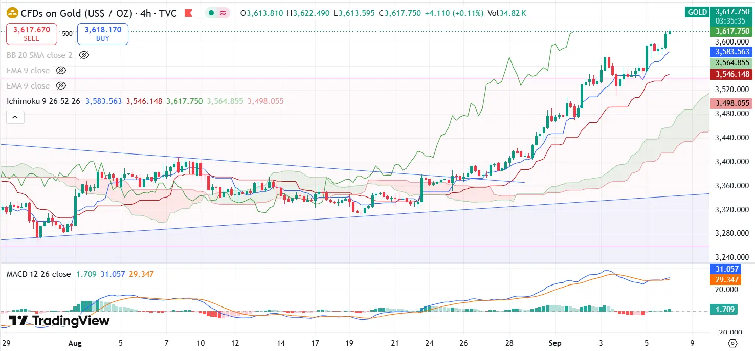Gold Technical Analysis Report 08 Sept 2025