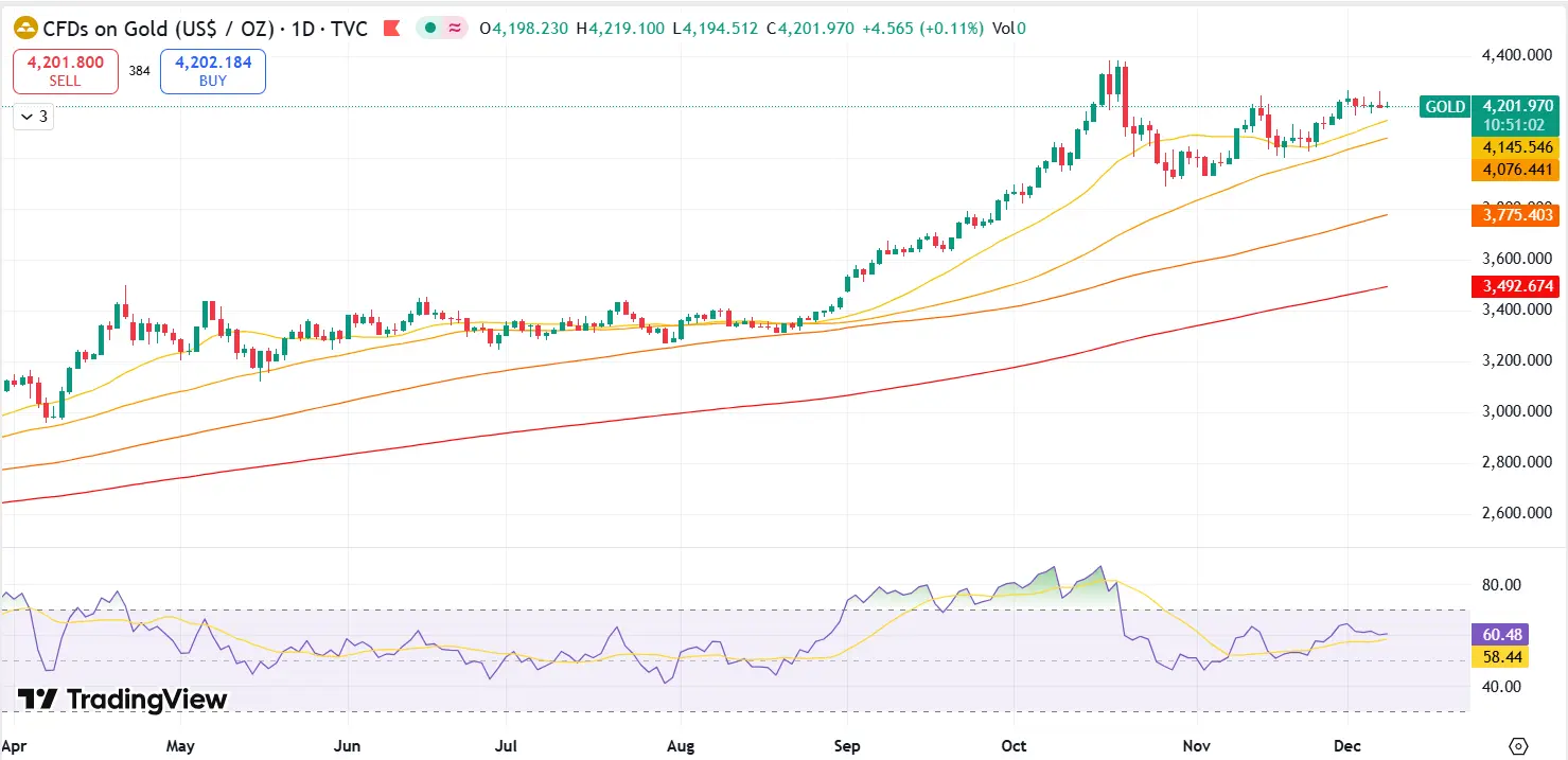 Gold Technical Analysis Report 08 Dec 2025