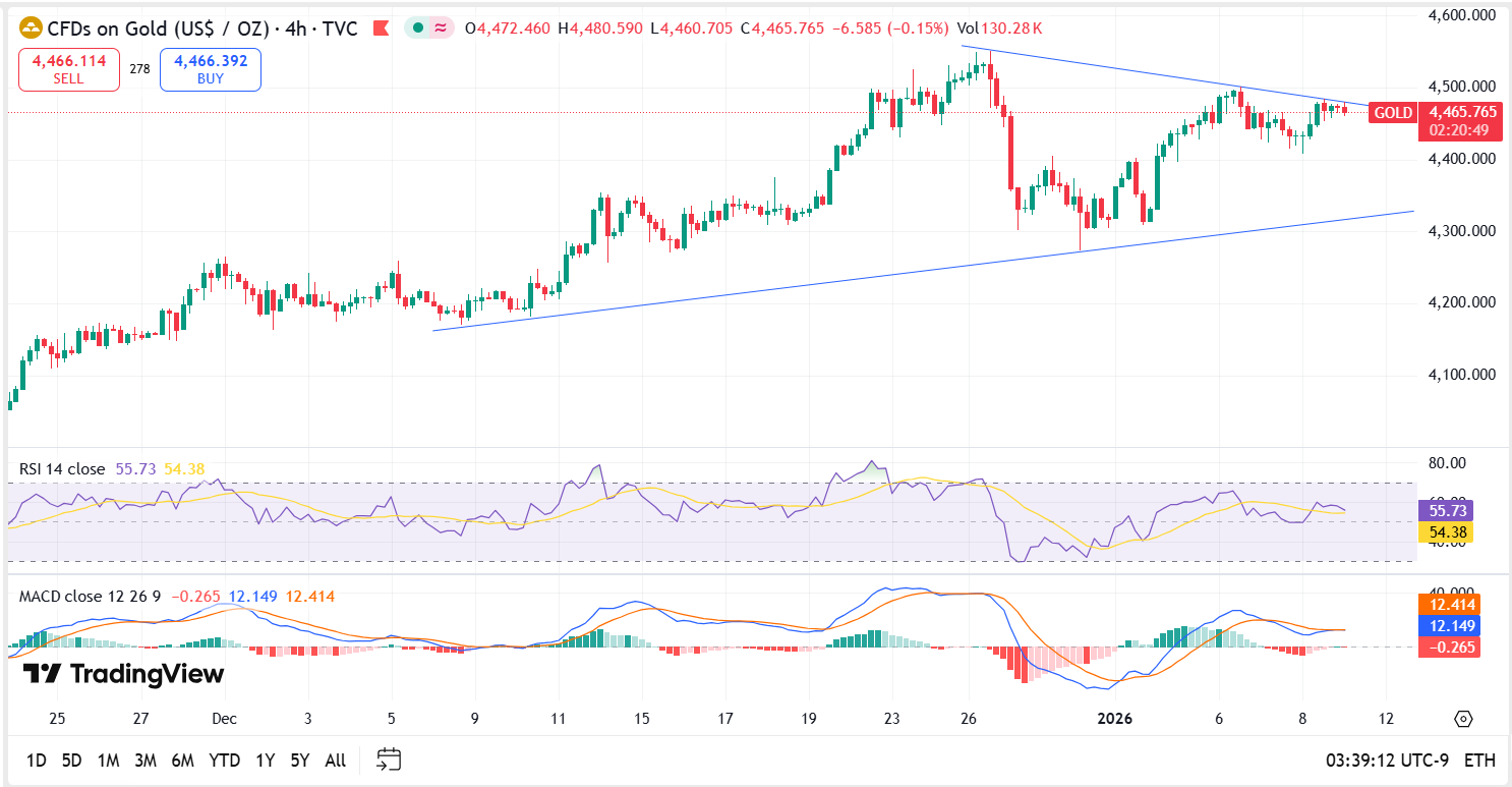XAU/USD Technical Chart Jan 09 2026