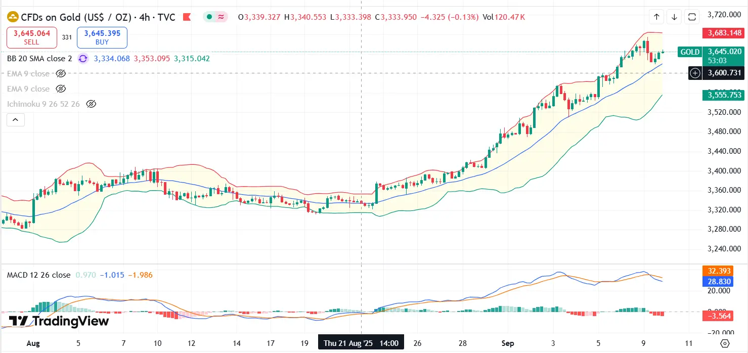 Gold Technical Analysis Report 10 Sept 2025
