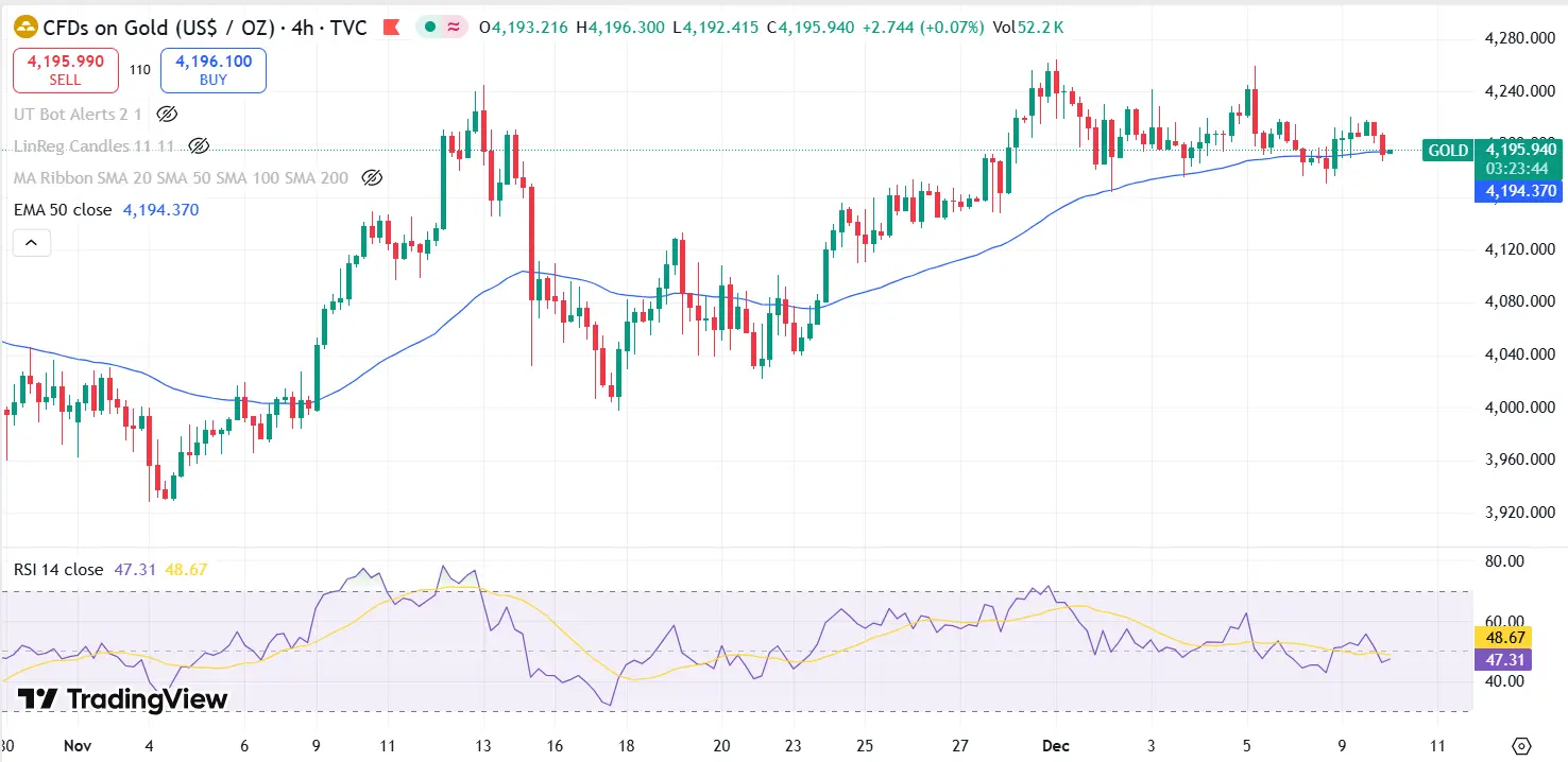 Gold Technical Analysis Report 10 Dec 2025