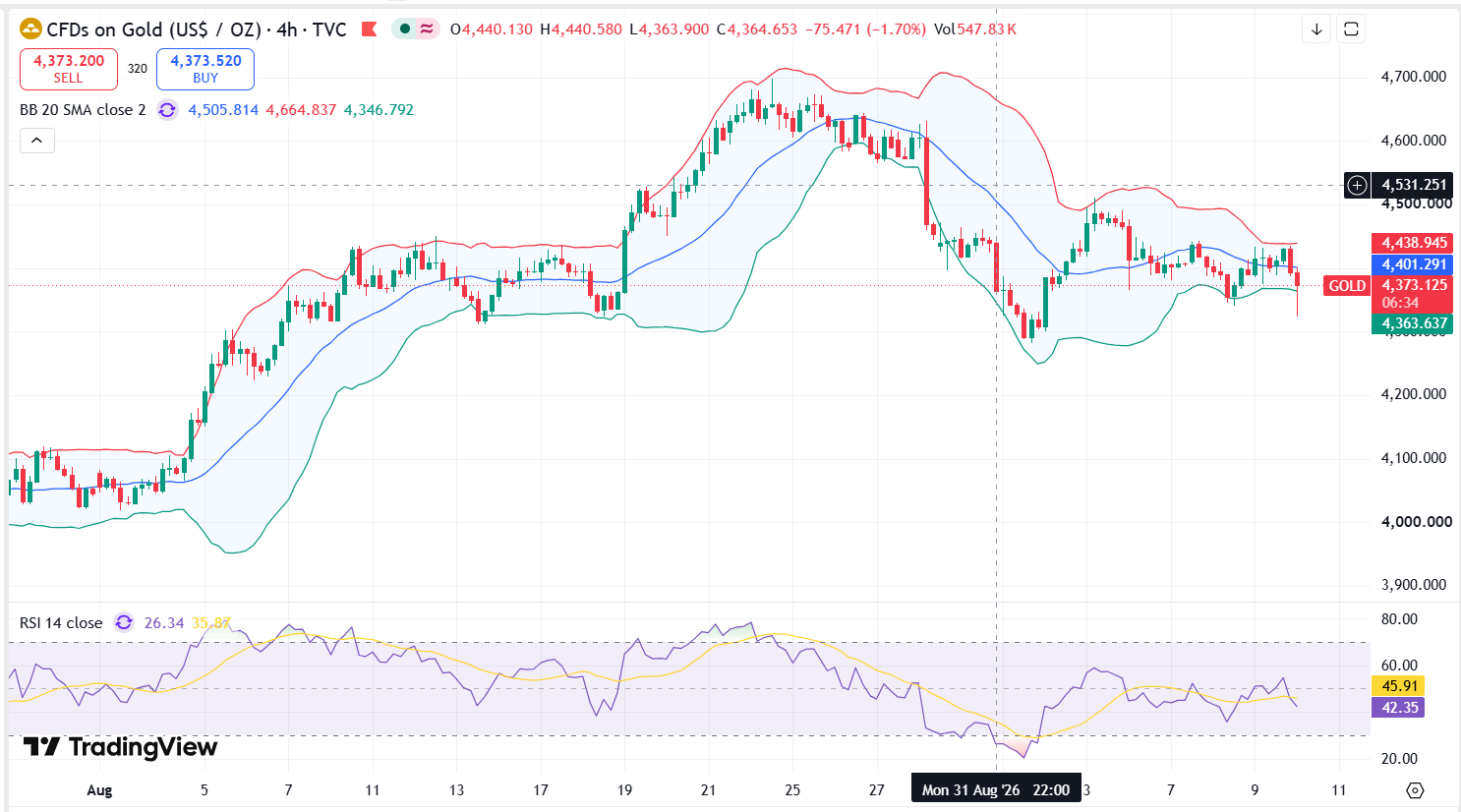 Gold Technical Analysis Report 10 Sept 2026