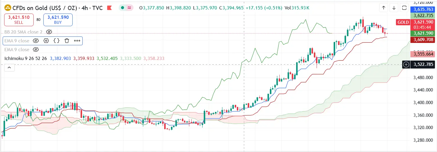 Gold Technical Analysis Report 11 Sept 2025
