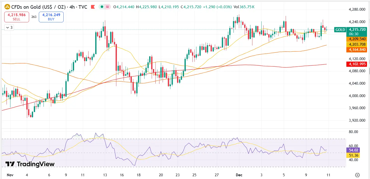 Gold Technical Analysis Report 11 Dec 2025