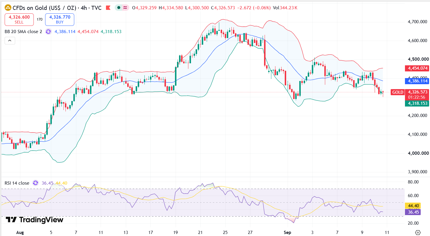 Gold Technical Analysis Report 11 Sept 2026