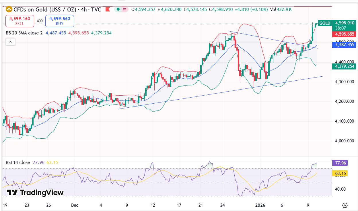 XAU/USD Technical Chart Jan 12 2026