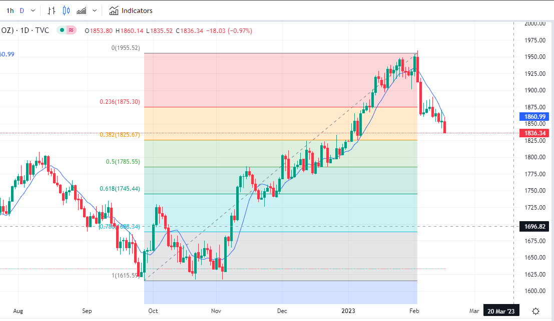 Gold Technical Analysis 14 February 2023