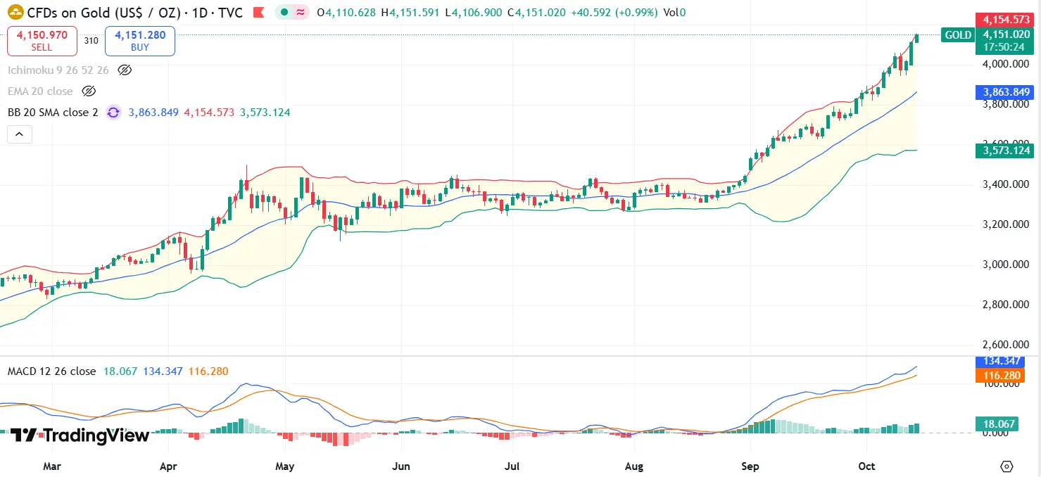 Gold Technical Analysis Report 14 Oct 2025