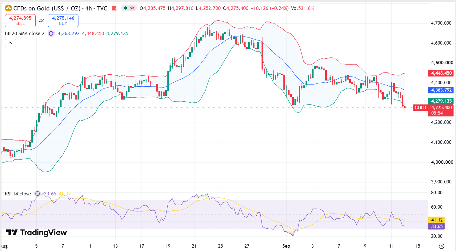 Gold Technical Analysis Report 14 September 2026