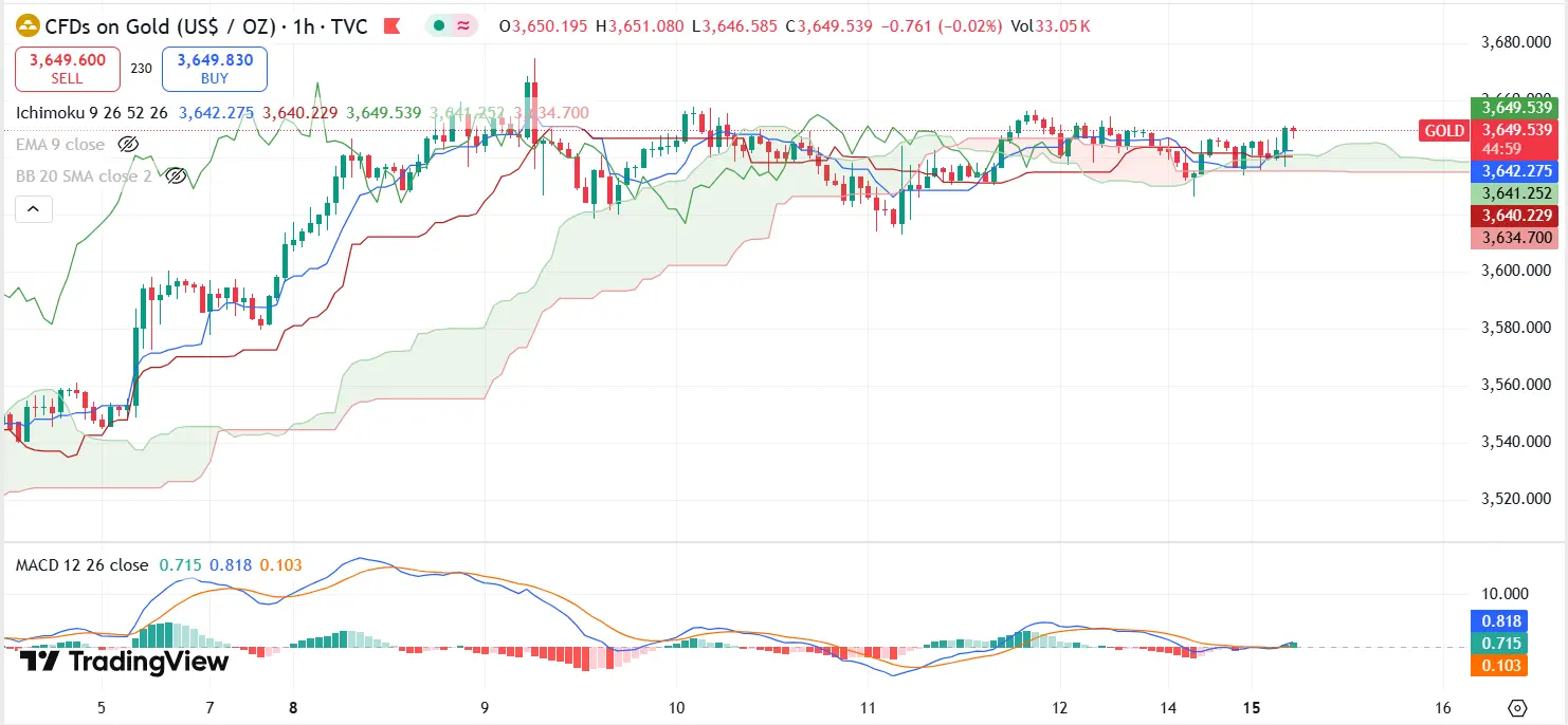 Gold Technical Analysis Report 15 Sept 2025