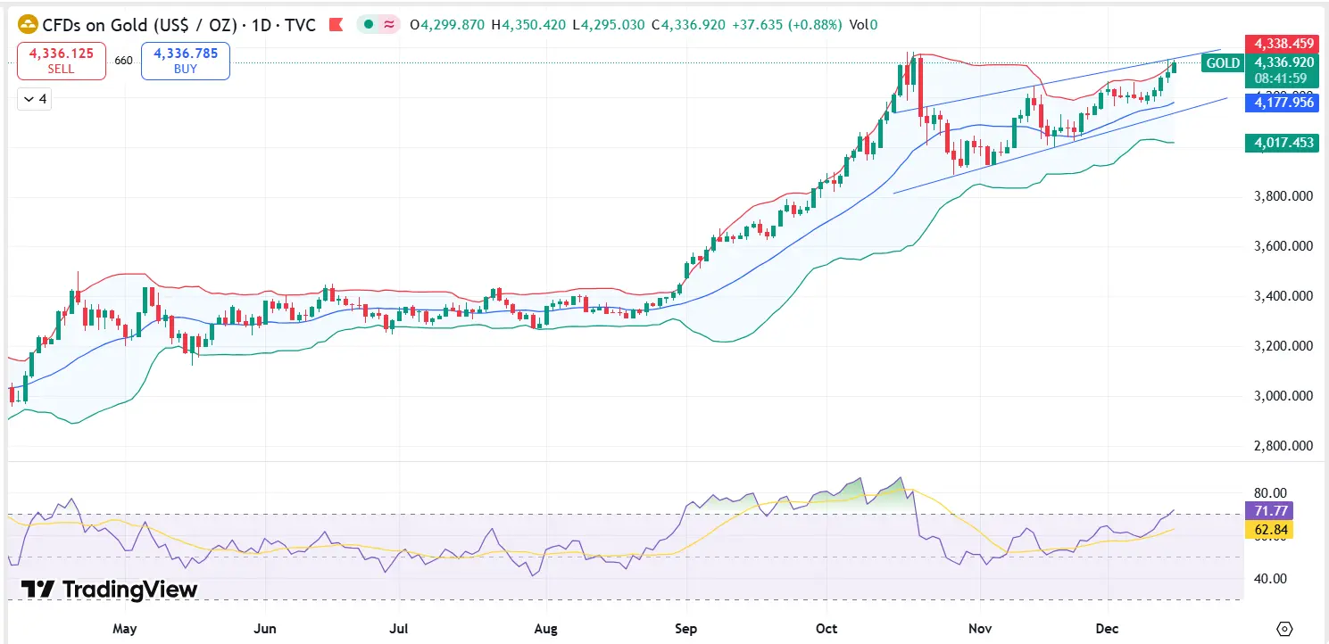 Gold Technical Analysis Report 15 Dec 2025
