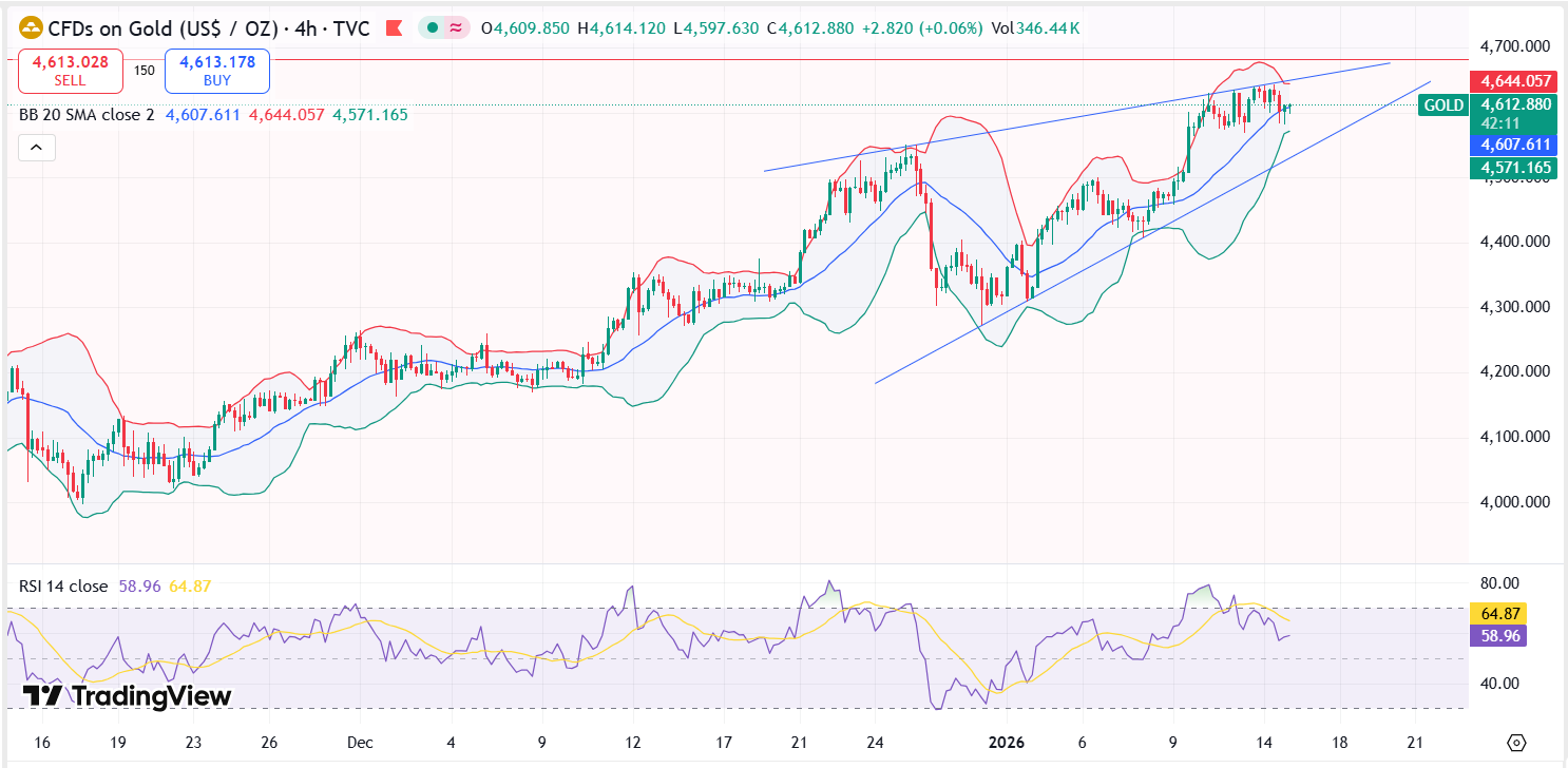 Gold Technical Analysis Report 15 Jan 2026
