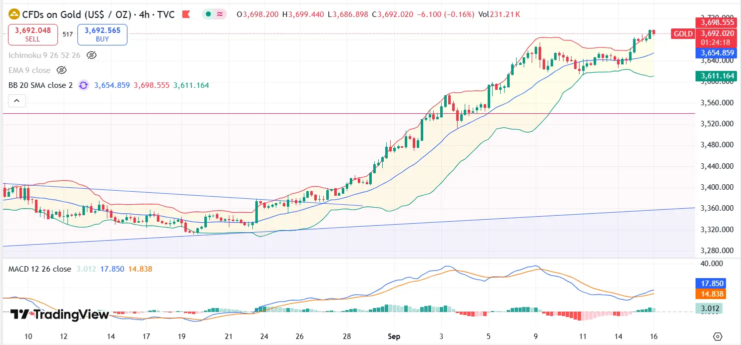 Gold Technical Analysis Report 16 Sept 2025