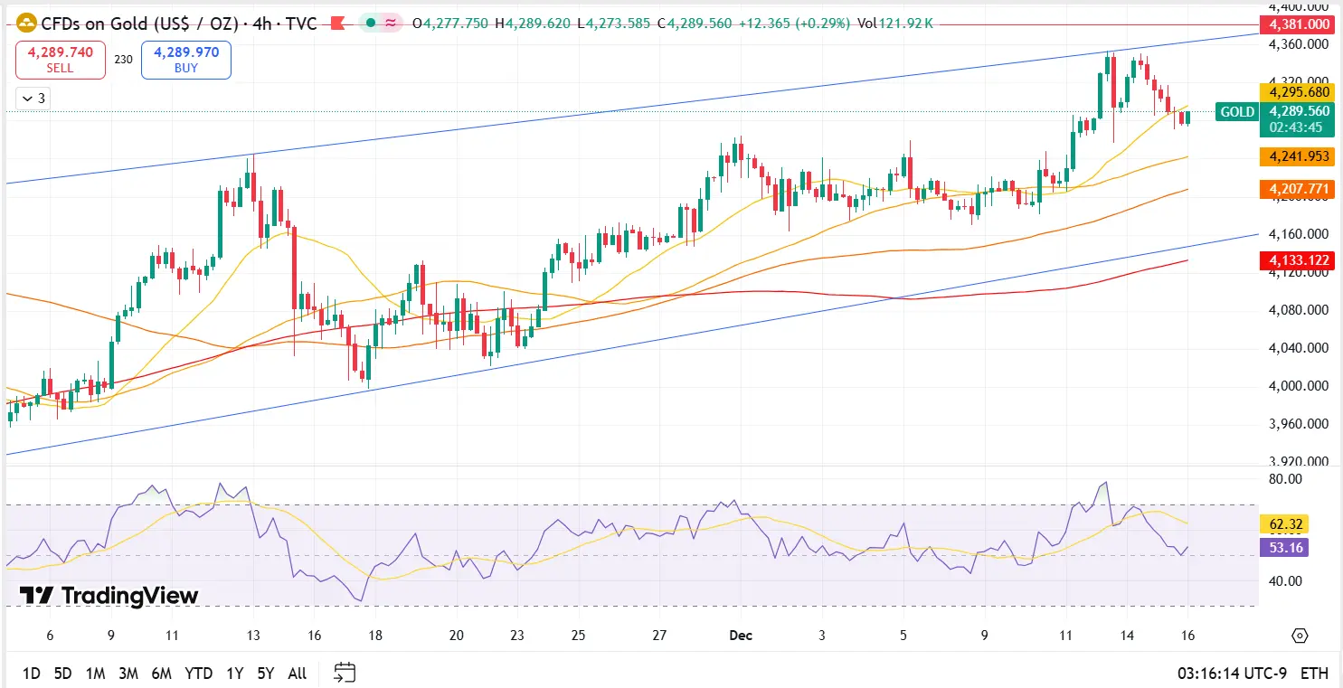 Gold Technical Analysis Report 16 Dec 2025
