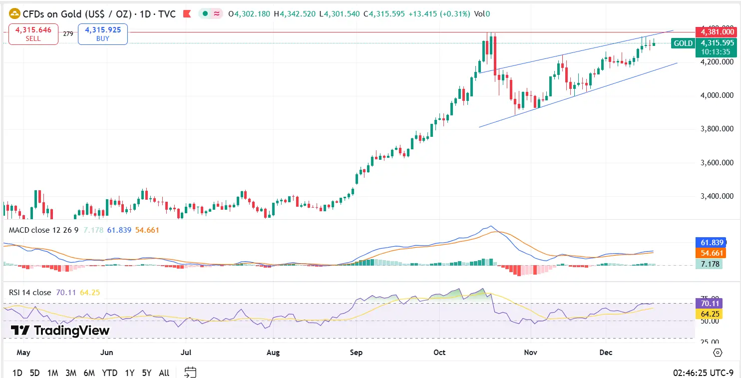 Gold Technical Analysis Report 17 Dec 2025