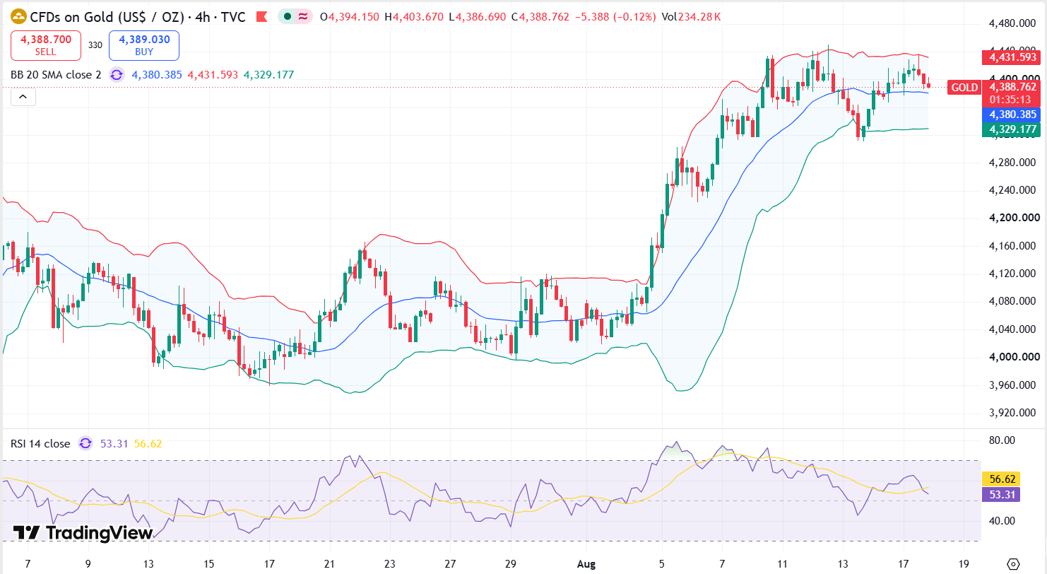 Gold Technical Analysis Report 18 Aug 2026