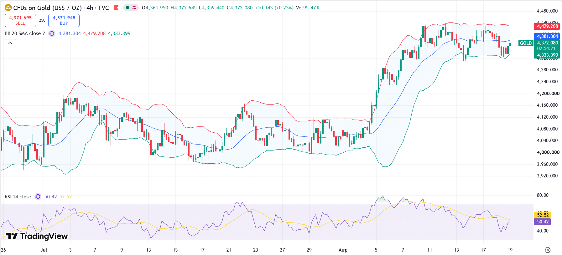 Gold Technical Analysis Report 19 Aug 2026