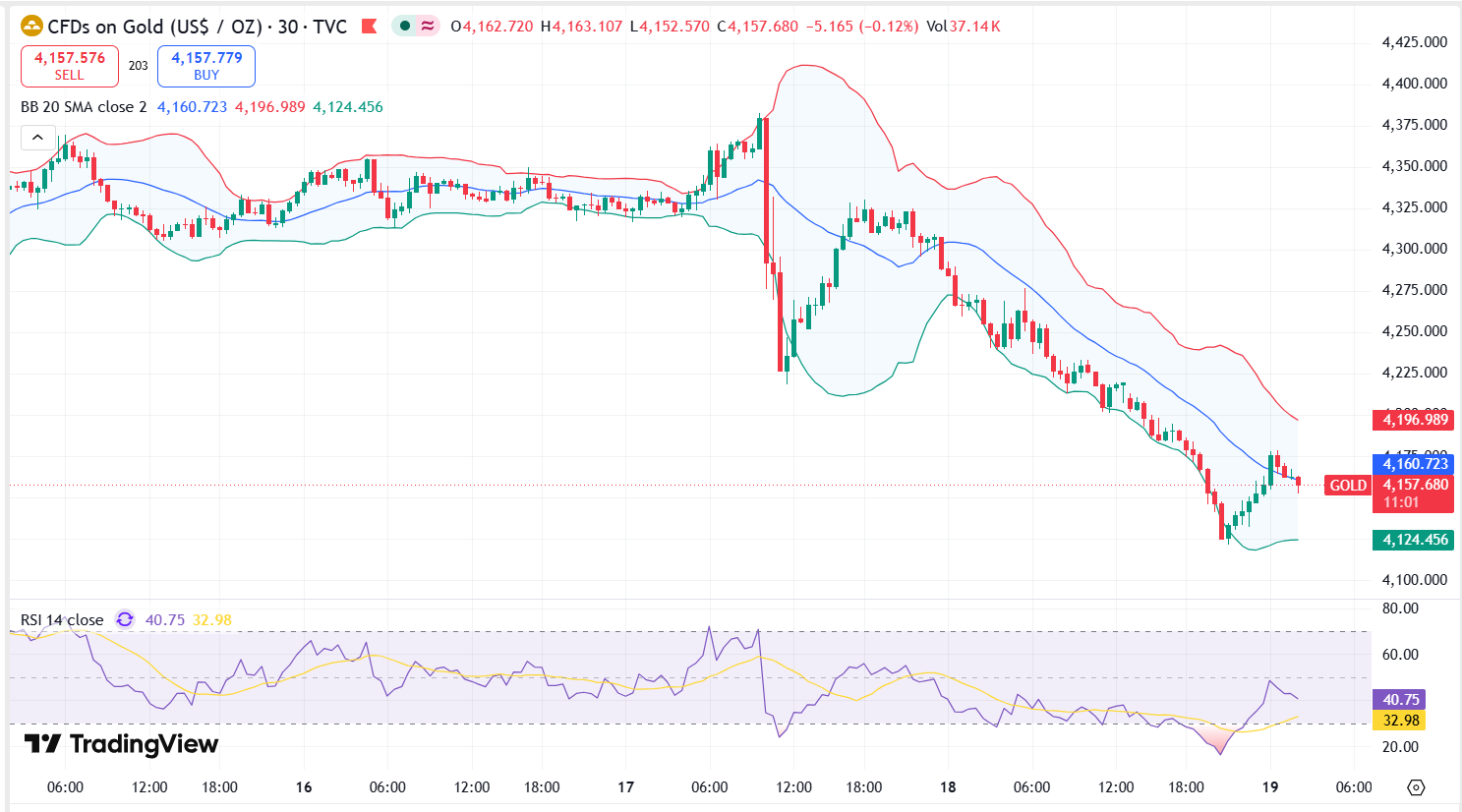Gold Technical Analysis Report 19 June 2026