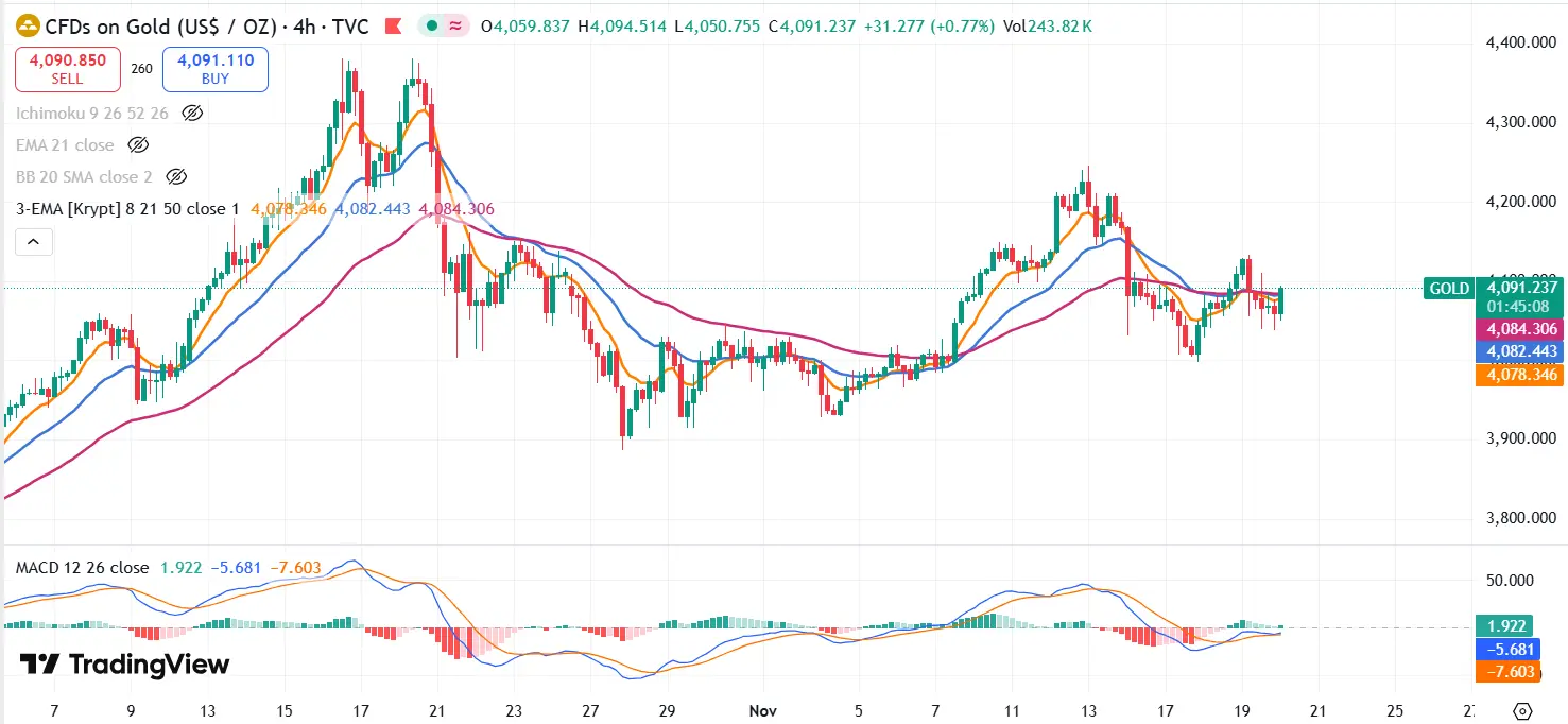 Gold Technical Analysis Report 20 Nov 2025