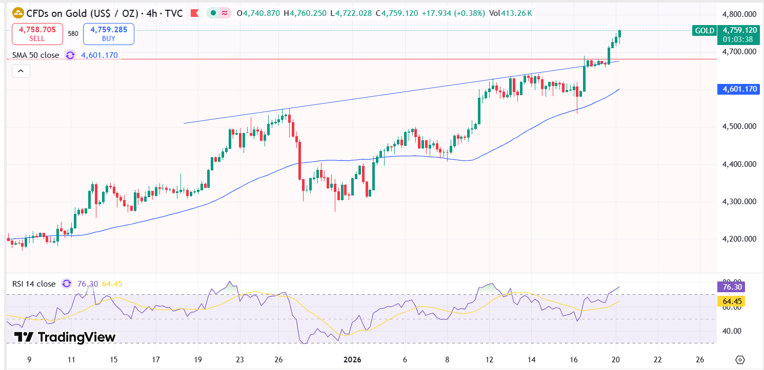 Gold Technical Analysis Report 20 Jan 2026