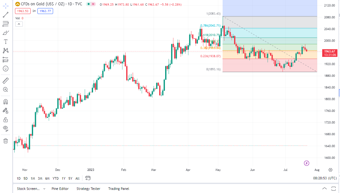 Gold Technical Analysis 21 July 2023