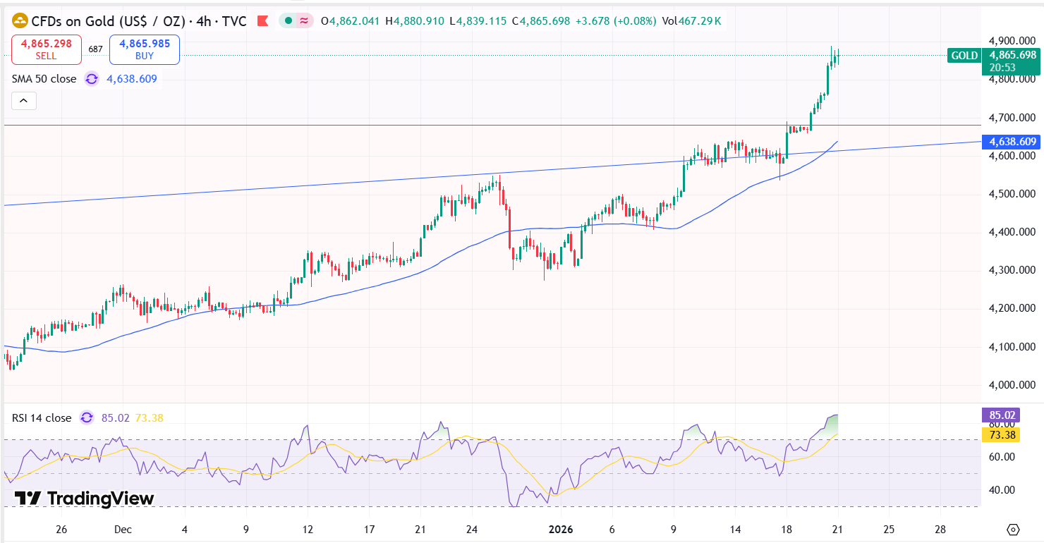 Gold Technical Analysis Report 21 Jan 2026