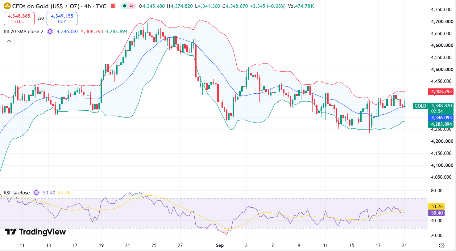 Gold Technical Analysis Report 21 Sept 2026