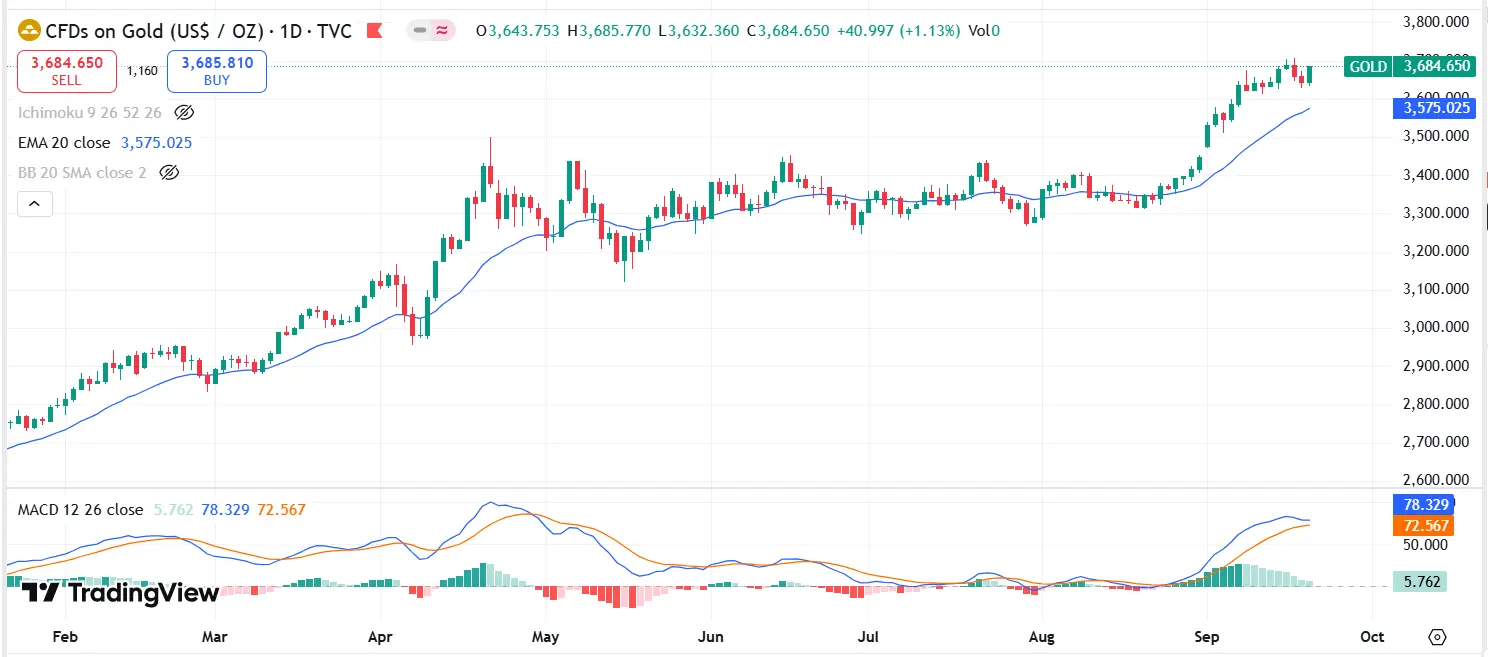 Weekly Gold Technical Analysis Report 22-26 Sept 2025