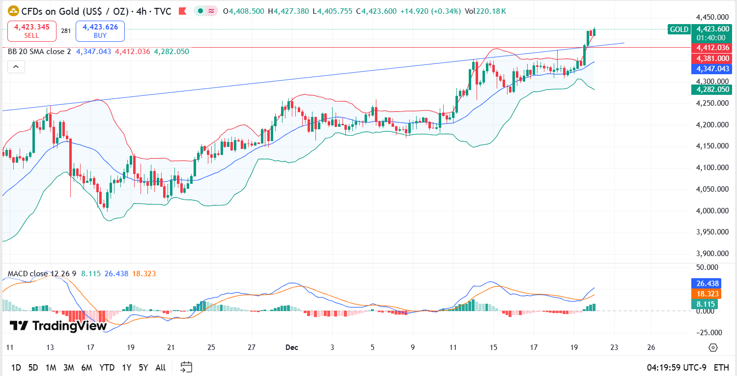 Gold Technical Analysis Report 22 Dec 2025
