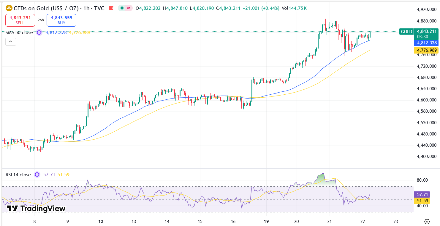 Gold Technical Analysis Report 22 Jan 2026