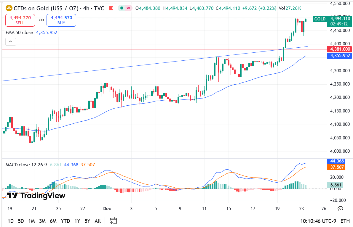 Gold Technical Analysis Report 23 Dec 2025
