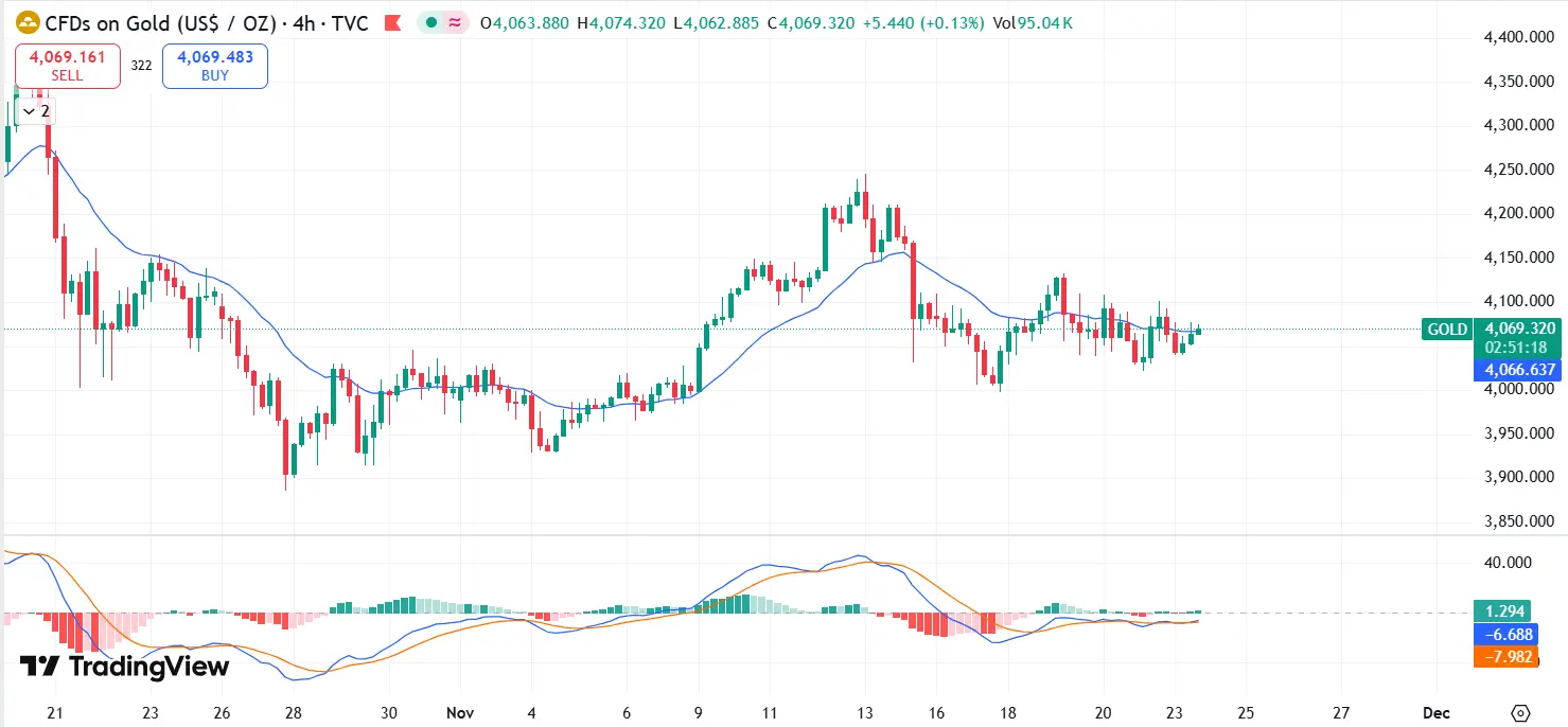 Gold Technical Analysis Report 24 Nov 2025