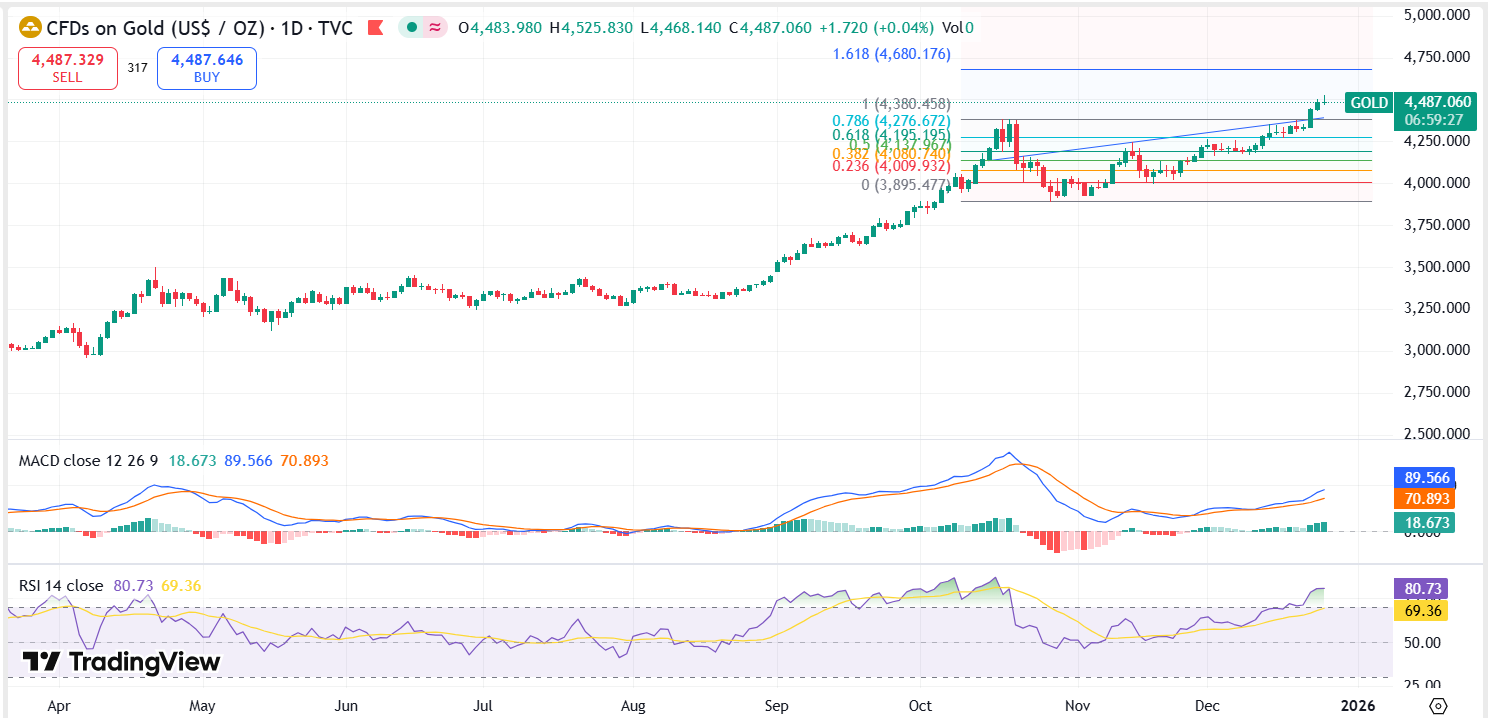 Gold Technical Analysis Report 24 Dec 2025