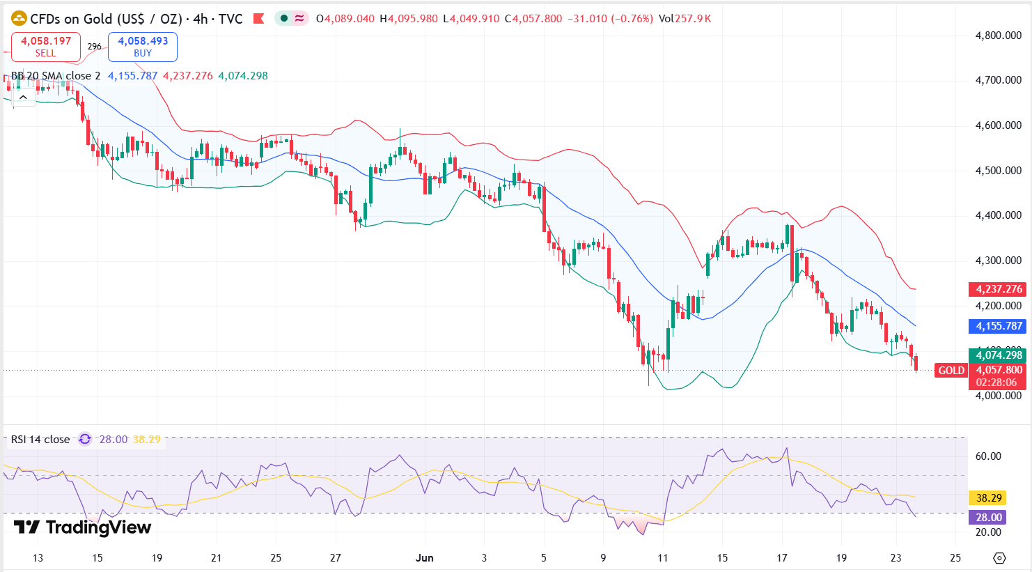 Gold Technical Analysis Report 24 June 2026