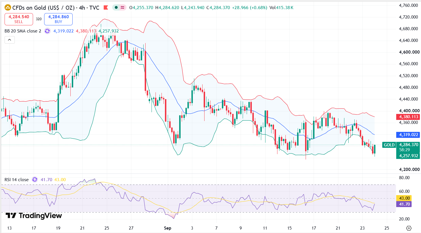 Gold Technical Analysis Report 24 Sept 2026