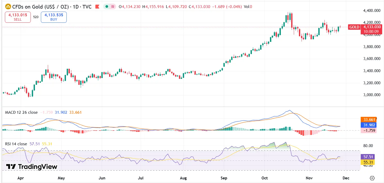 Gold Technical Analysis Report 25 Nov 2025