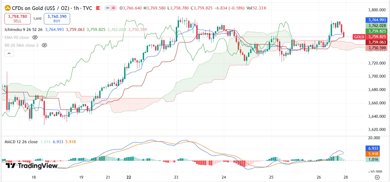 Weekly Gold Technical Analysis Report 29 Sept to 03 Oct 2025