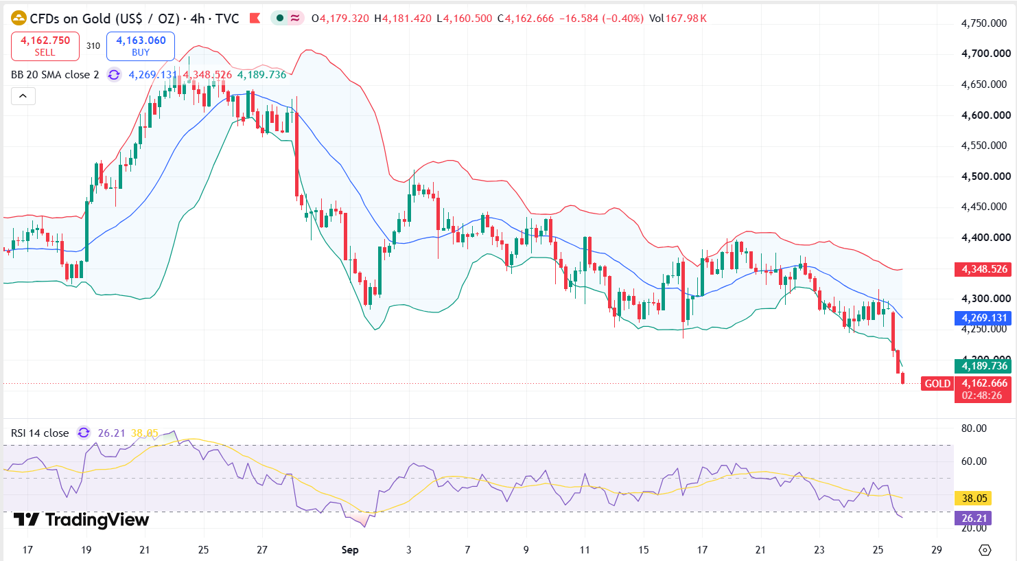 Gold Technical Analysis Report 28 Sept 2026