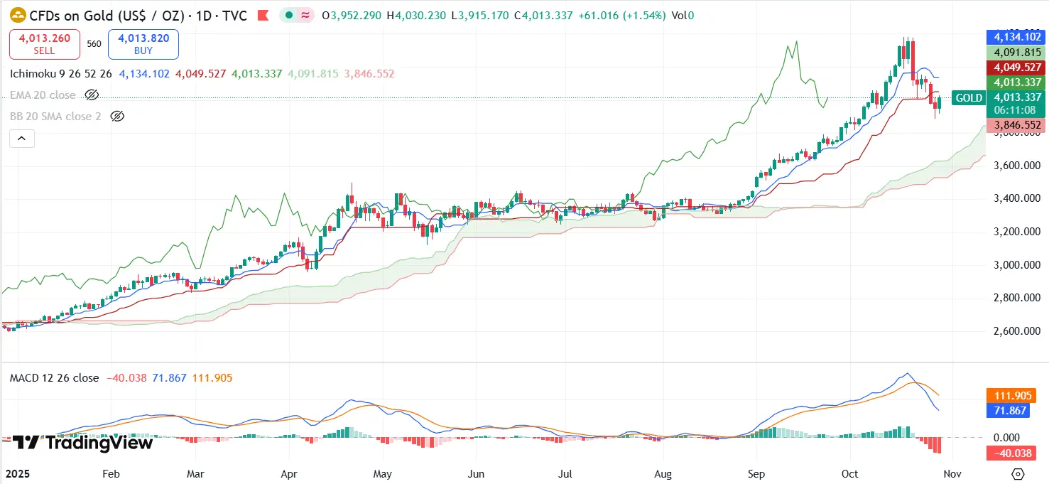Gold Technical Analysis Report 29 Oct 2025