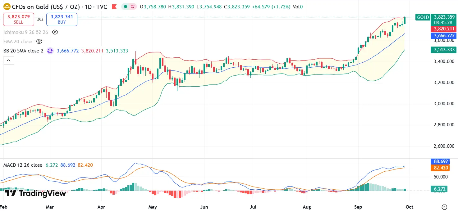 Gold Technical Analysis Report 29 Sept 2025