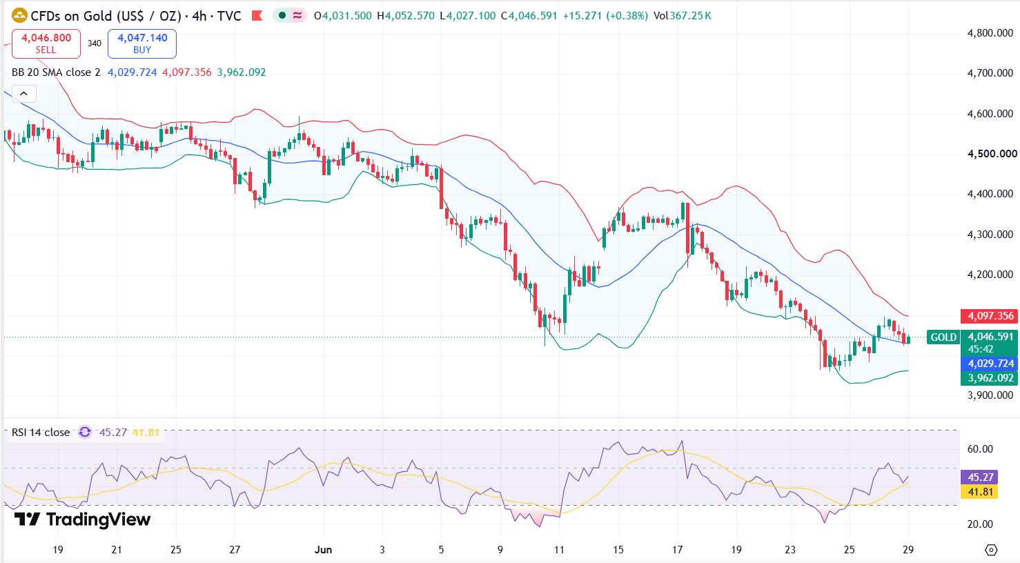 Gold Technical Analysis Report 29 Jun 2026