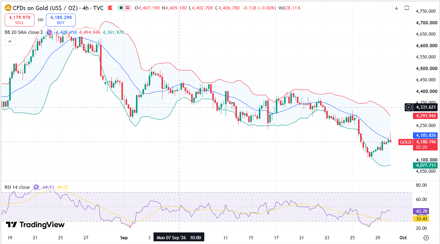 Gold Technical Analysis Report 30 Sept 2026