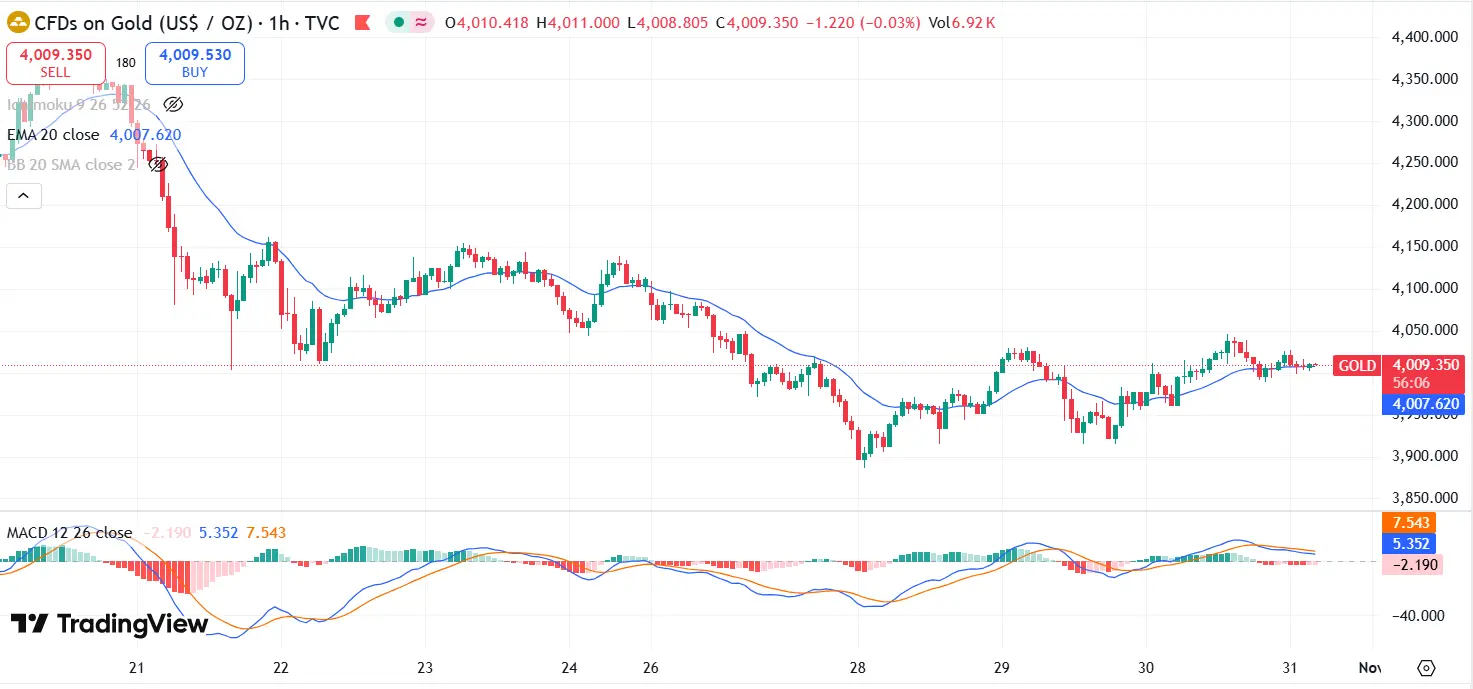 Gold Technical Analysis Report 31 Oct 2025
