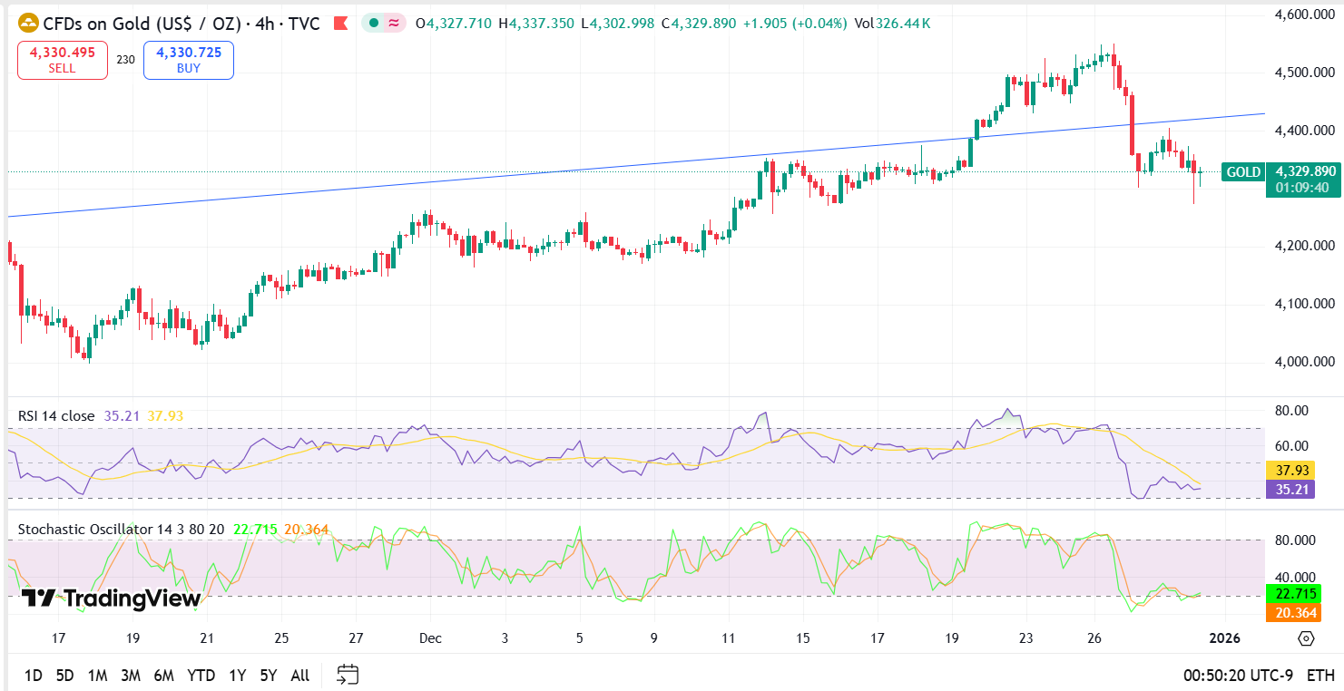 Gold Technical Analysis Report 31 Dec 2025
